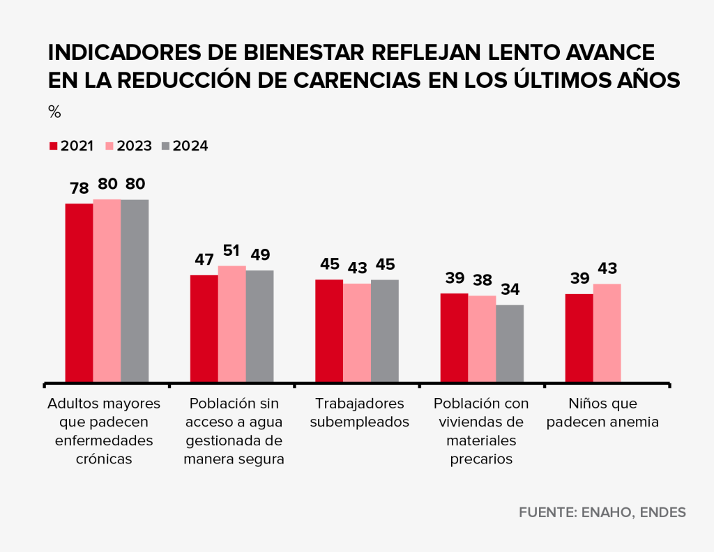 indicadores de bienestar